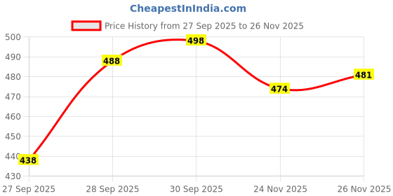 flipkart.com divine fabrics Woven Mekhela Chador Silk Blend Saree divine fabrics Price History Graph from 27 Sep 2025 to 24 Nov 2025