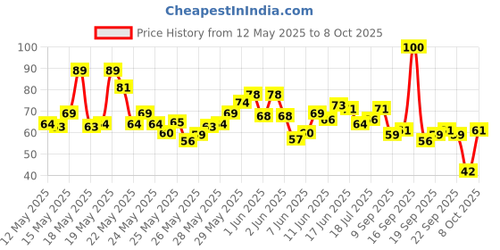 flipkart.com divine Finger Counter for Pooja Meditation Finger Ring Digital Electronic, Jap,Mantra Digital Tally Counter divine Price History Graph from 12 May 2025 to 8 Oct 2025
