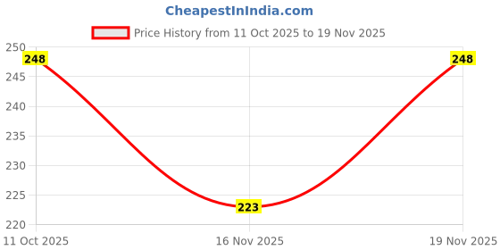 flipkart.com whitechimes Divine Hanuman Pendant with Chain Silver Silver whitechimes Price History Graph from 11 Oct 2025 to 19 Nov 2025