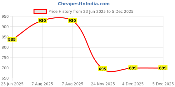 flipkart.com divine hindu Silver Bracelet divine hindu Price History Graph from 23 Jun 2025 to 5 Dec 2025