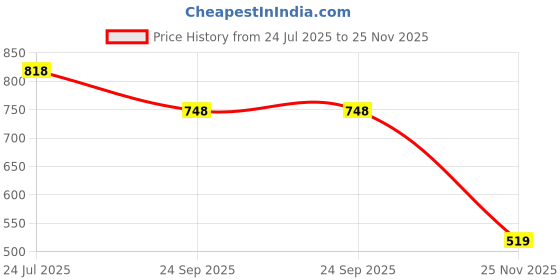 flipkart.com divine hindu Wood Bracelet divine hindu Price History Graph from 24 Jul 2025 to 25 Nov 2025