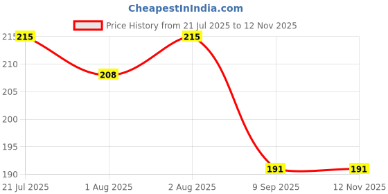 flipkart.com divine homes Microfibre Cartoon Baby Pillow Pack of 1 divine homes Price History Graph from 21 Jul 2025 to 10 Nov 2025