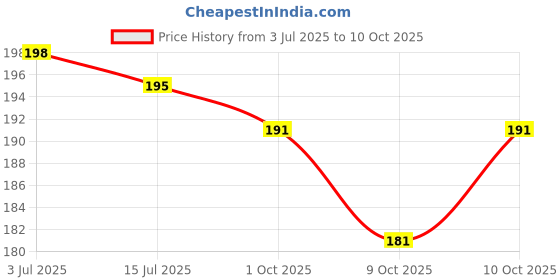 flipkart.com divine homes Microfibre Toons & Characters Baby Pillow Pack of 1 divine homes Price History Graph from 3 Jul 2025 to 10 Oct 2025
