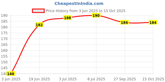 flipkart.com divine homes Microfibre Toons & Characters Baby Pillow Pack of 1 divine homes Price History Graph from 3 Jun 2025 to 14 Oct 2025