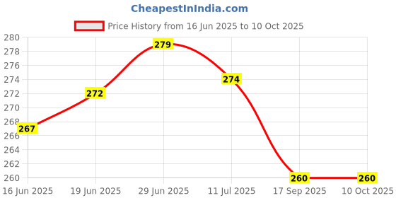 flipkart.com divine homes Microfibre Toons & Characters Baby Pillow Pack of 2 divine homes Price History Graph from 16 Jun 2025 to 10 Oct 2025