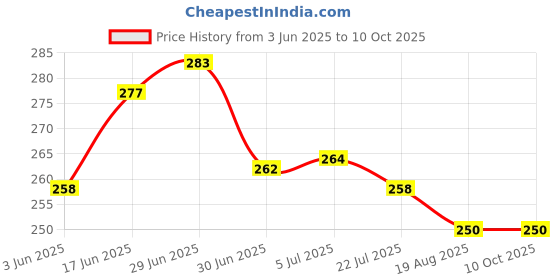 flipkart.com divine homes Microfibre Toons & Characters Baby Pillow Pack of 2 divine homes Price History Graph from 3 Jun 2025 to 9 Oct 2025