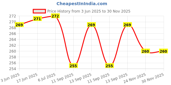 flipkart.com prabham Divine Illumination: RGB Home Temple Mini Jhoomer Ceiling Light Ceiling Lamp prabham Price History Graph from 3 Jun 2025 to 30 Nov 2025