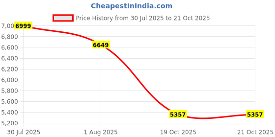 flipkart.com divine international trading co Embroidered Semi Stitched Lehenga Choli divine international trading co Price History Graph from 30 Jul 2025 to 19 Oct 2025