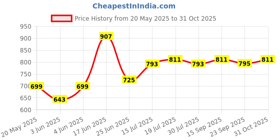 flipkart.com milton Divine Jr Gift, 500/1000/1500, Orange, Pack of 3 Serve Casserole Set milton Price History Graph from 20 May 2025 to 31 Oct 2025