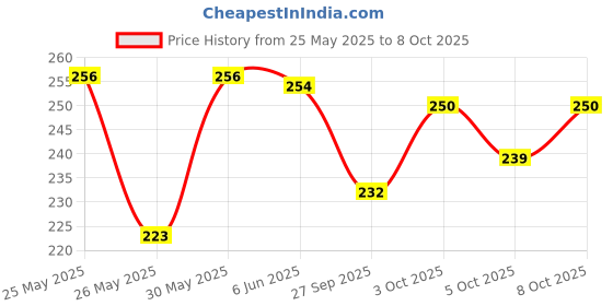 flipkart.com divine mart Brass Diya Brass Kuber Diya Brass (Pack of 4) Table Diya Set divine mart Price History Graph from 25 May 2025 to 8 Oct 2025