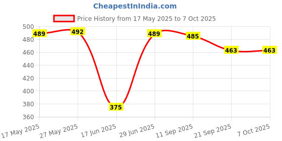 flipkart.com DIVINE New 10 Inch Big Selfie Ring Light For Photo and Video Making Light Ring Flash Price History Graph from 17 May 2025 to 6 Oct 2025