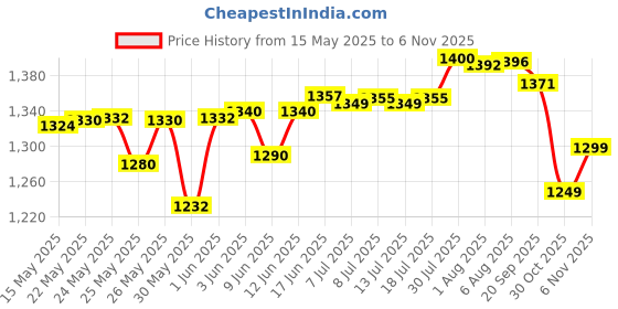 flipkart.com divine noni 88000M divine noni Price History Graph from 15 May 2025 to 6 Nov 2025