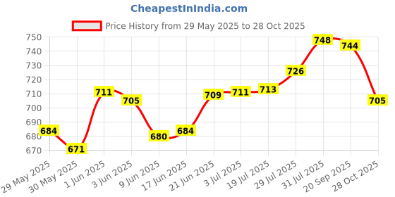 flipkart.com divine noni Noni Gold 400 ml divine noni Price History Graph from 29 May 2025 to 28 Oct 2025