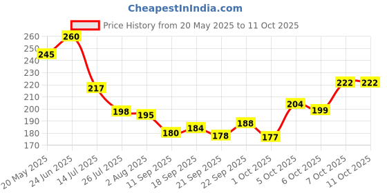 flipkart.com divine Nylon 68L Laundry Basket for Clothes & Toys With Lid & Side Handles Durable Foldable Storage Basket divine Price History Graph from 20 May 2025 to 7 Oct 2025