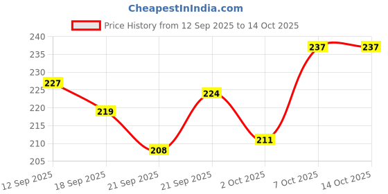 flipkart.com divine Nylon Divine_zigzag_3 Storage Basket divine Price History Graph from 12 Sep 2025 to 14 Oct 2025