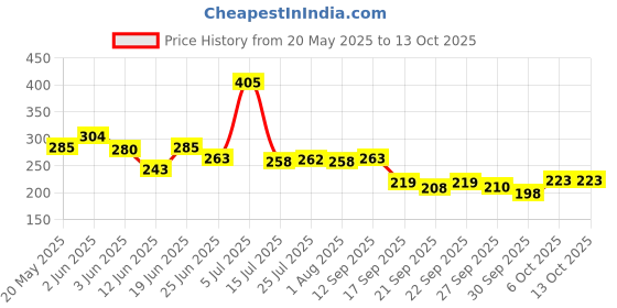 flipkart.com divine Nylon Drawer Storage Box | Zig Zag Dhakkan | Non-Woven Clothes Organizer For Toys Storage Basket divine Price History Graph from 20 May 2025 to 13 Oct 2025