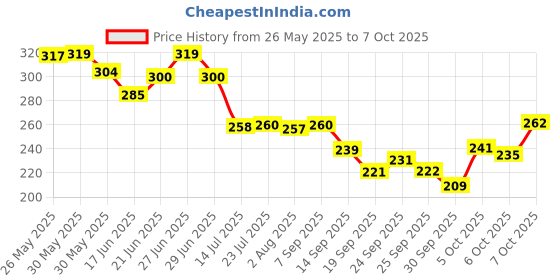 flipkart.com divine Nylon Multipurpose Rectangular Flodable Storage Box Drawer Storage and Cloth Organizer Storage Basket divine Price History Graph from 26 May 2025 to 7 Oct 2025