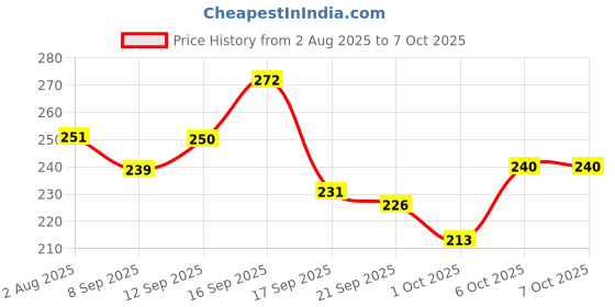 flipkart.com divine Nylon Multipurpose Rectangular Flodable Storage Box Drawer Storage and Cloth Organizer Storage Basket divine Price History Graph from 2 Aug 2025 to 7 Oct 2025