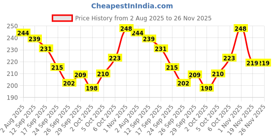 flipkart.com divine Nylon Wardrobe Closet Organizer Foldable Storage Basket divine Price History Graph from 2 Aug 2025 to 25 Nov 2025