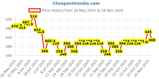 flipkart.com vanesa Divine Perfume Gift Set (20ml x 4) Eau de Parfum-80 ml vanesa Price History Graph from 16 May 2025 to 26 Nov 2025