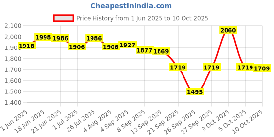 flipkart.com oriflame sweden Divine Perfumed Body Cream & Divine Eau de Parfum oriflame sweden Price History Graph from 1 Jun 2025 to 10 Oct 2025
