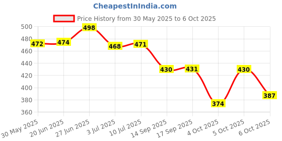 flipkart.com oriflame DIVINE PERFUMED ROLL ON DEODORANT (2*50ml) Deodorant Roll-on - For Women oriflame Price History Graph from 30 May 2025 to 6 Oct 2025