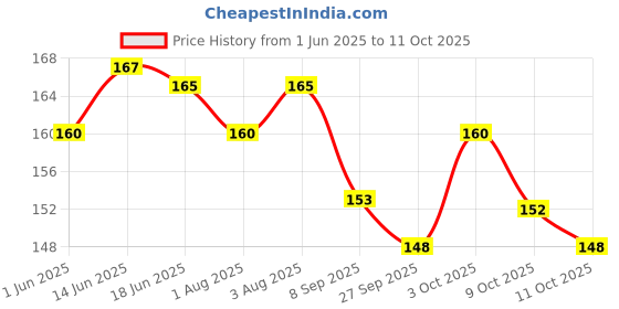 flipkart.com divine Plastic Sipper Glass With Straw For Kids Easy To sip the Water - Blue divine Price History Graph from 1 Jun 2025 to 11 Oct 2025