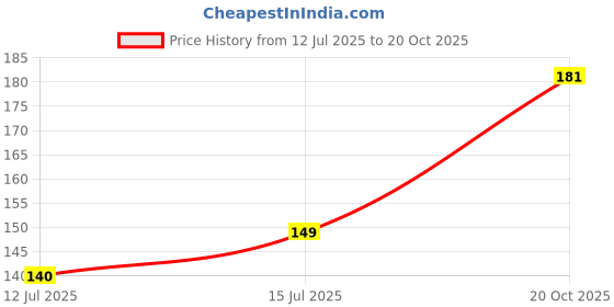 flipkart.com divine ®EF- Mixed Color and Hybrid Flower Seeds -0A110 Seed divine Price History Graph from 12 Jul 2025 to 20 Oct 2025