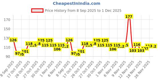 flipkart.com divine rudras Sarvaksh / Original Silver Karungali Malai 8 mm 54+1 Beads, Silver Ebony Beads Silver Plated Wood Chain divine rudras Price History Graph from 8 Sep 2025 to 1 Dec 2025