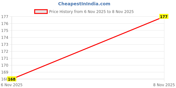 flipkart.com divine rudras UGANTA Karungali Kattai Copper Cap Beads Mala (8MM) Wood Necklace divine rudras Price History Graph from 6 Nov 2025 to 8 Nov 2025