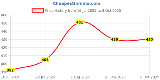 flipkart.com divine sapphire Analog 30 cm X 30 cm Wall Clock divine sapphire Price History Graph from 16 Jul 2025 to 8 Oct 2025