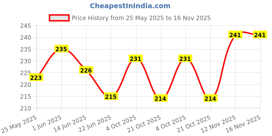 flipkart.com adordecor Divine Shiva Idol for Car Dashboard - Invoke Serenity and Protection Decorative Showpiece-16 cm adordecor Price History Graph from 25 May 2025 to 16 Nov 2025