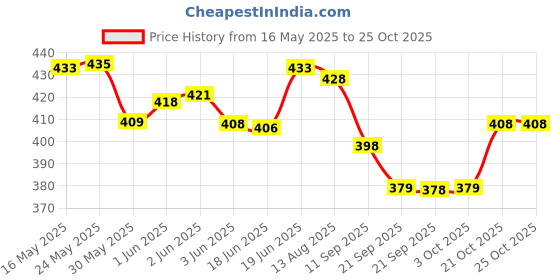 flipkart.com earthy sapo Divine Simplicity Moisturizing Unscented Bathing Soap (neem)- set of 2 (2 x 100 g) earthy sapo Price History Graph from 16 May 2025 to 24 Oct 2025