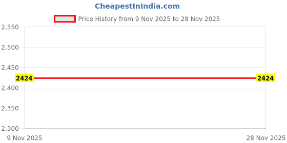 flipkart.com divine souvenirs Natural Fourteen Face /14 Mukhi Rudraksha With JGL Lab Certified Wood divine souvenirs Price History Graph from 9 Nov 2025 to 28 Nov 2025
