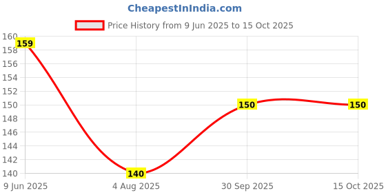 flipkart.com divine tree 3/4 Inch Hose Nozzle Garden Water Hose Quick Connector for Garden Hose Pipe Fitting Car Washer Hose Connector divine tree Price History Graph from 9 Jun 2025 to 15 Oct 2025