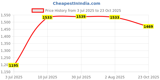 flipkart.com divine tree 360 Degree Rotating Automatic Garden Water Sprinkler Brass Sprinkler with Stand Heavy Duty Brass Impact Head Sprinkler 1 L Hose-end Sprayer divine tree Price History Graph from 3 Jul 2025 to 23 Oct 2025