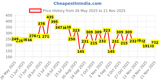 flipkart.com divine tree Fastroots Dry Powder Rooting Hormone. Manure divine tree Price History Graph from 26 May 2025 to 21 Nov 2025
