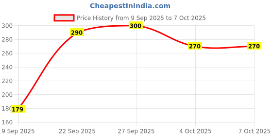 flipkart.com divine tree Fastroots Dry Rooting Hormone Manure divine tree Price History Graph from 9 Sep 2025 to 7 Oct 2025