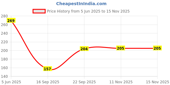 flipkart.com divine tree Miracle Grow All Purpose Water Soluble Npk Fertilizer Manure divine tree Price History Graph from 5 Jun 2025 to 14 Nov 2025