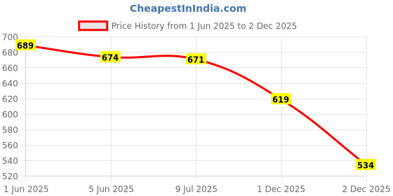 flipkart.com thirsty crow Divine Wedding Sherwani Juti , Mojaris For Men thirsty crow Price History Graph from 1 Jun 2025 to 2 Dec 2025