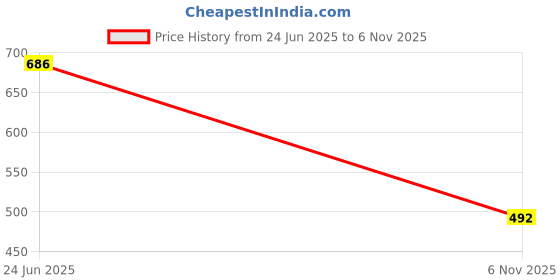 flipkart.com thirsty crow Divine Wedding Sherwani Jutis For Men thirsty crow Price History Graph from 24 Jun 2025 to 6 Nov 2025