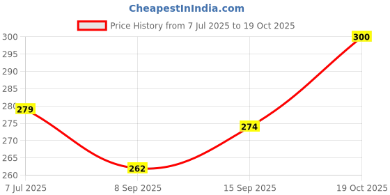 flipkart.com divine Wind Chime with heart 5 Pipes for Positive Energy, Decorative for Home/Balcony . Steel Windchime divine Price History Graph from 7 Jul 2025 to 19 Oct 2025