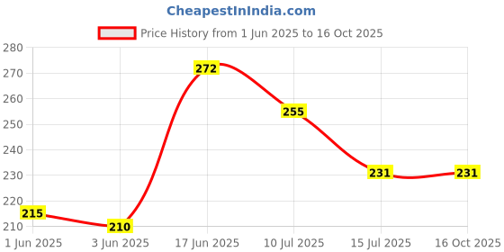 flipkart.com divine Wood Wall Photo Frame divine Price History Graph from 1 Jun 2025 to 15 Oct 2025