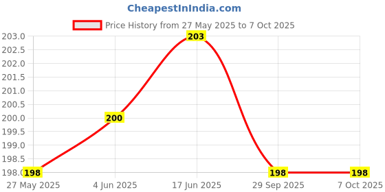 flipkart.com divinecrafts Analog 31 cm X 24 cm Wall Clock divinecrafts Price History Graph from 27 May 2025 to 6 Oct 2025