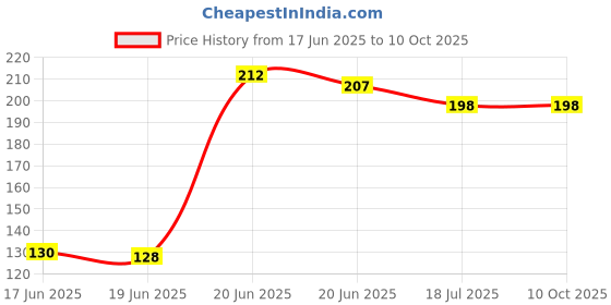 flipkart.com divinecrafts Analog 31 cm X 24 cm Wall Clock divinecrafts Price History Graph from 17 Jun 2025 to 10 Oct 2025