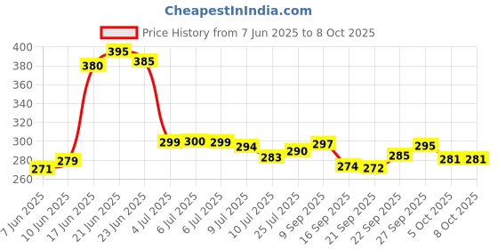 flipkart.com divinecrafts Analog 32.5 cm X 32.5 cm Wall Clock divinecrafts Price History Graph from 7 Jun 2025 to 8 Oct 2025
