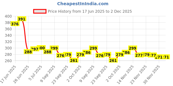 flipkart.com divinecrafts Analog 35 cm X 35 cm Wall Clock divinecrafts Price History Graph from 17 Jun 2025 to 30 Nov 2025