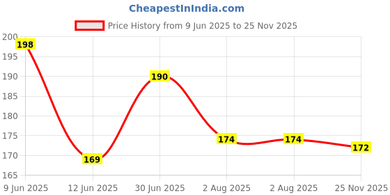 flipkart.com divinedesigns 61 cm Brown Buddha with Butterflies Wall Sticker Self Adhesive Sticker divinedesigns Price History Graph from 9 Jun 2025 to 25 Nov 2025