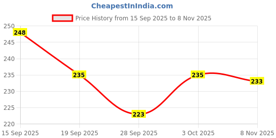 flipkart.com divinedivasnp Round Neck Women Blouse divinedivasnp Price History Graph from 15 Sep 2025 to 8 Nov 2025