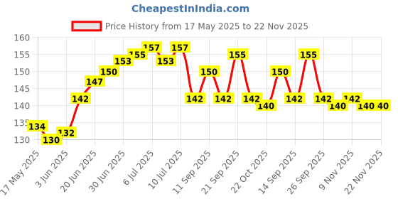 flipkart.com DIVINEHUB Wall Mobile Phone Holder Universal Cellphone Hanging Stand Charging Charging Pad Price History Graph from 17 May 2025 to 22 Nov 2025